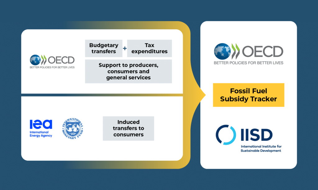 Methodology Fossil Fuel Subsidies